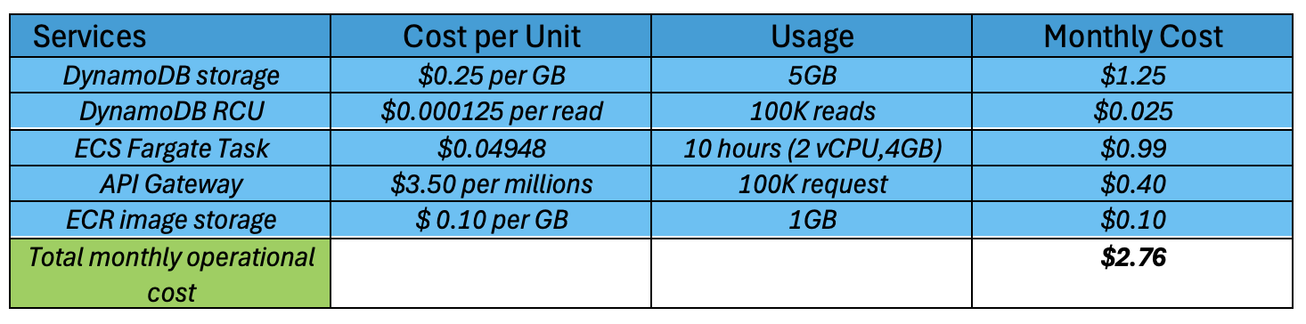 table showing Serverless solution component costs breakdown
